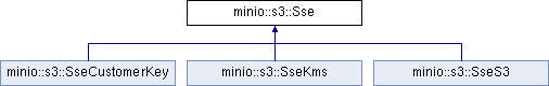 MinIO C++ SDK: minio::s3::Sse Class Reference